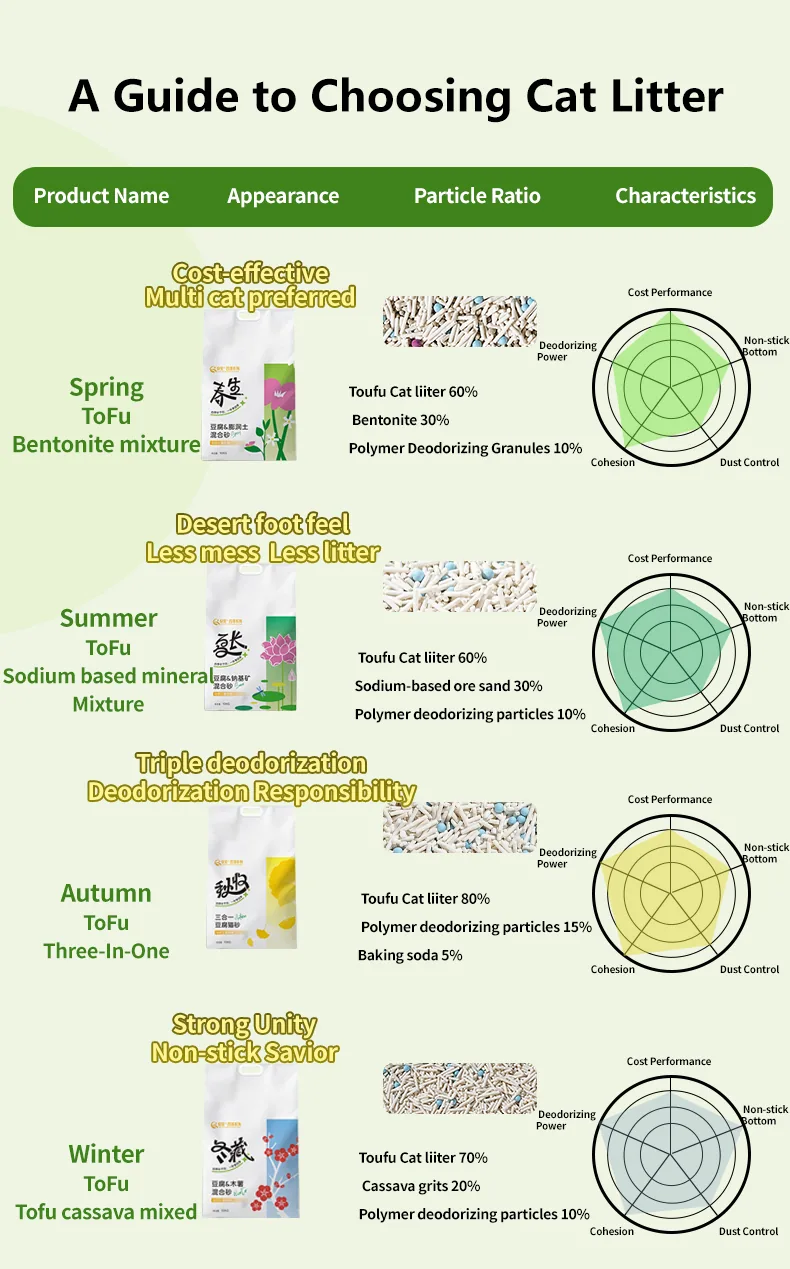 KuaiChong Four Seasons Cat Litter | Tofu & Bentonita Mixed(Image2)